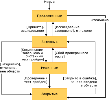 Рабочий процесс требования