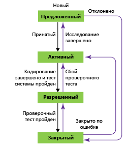 Состояния рабочего процесса требования, шаблон процесса CMMI