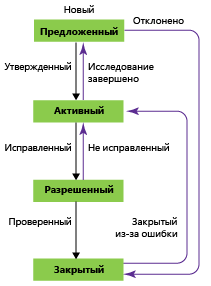 Состояния рабочего процесса ошибки, шаблон процесса CMMI