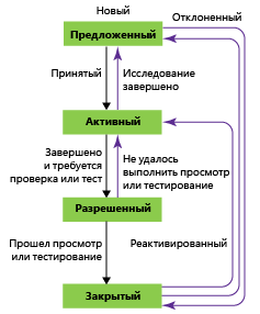 Состояния рабочего процесса задачи, шаблон процесса CMMI