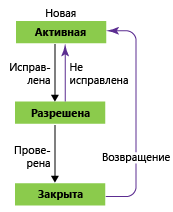 Состояния рабочего процесса ошибки, шаблон процесса Agile