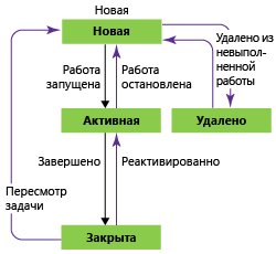 Состояния рабочего процесса задачи, шаблон процесса Agile