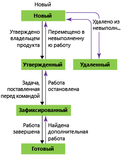 Состояния рабочего процесса ошибки, шаблон процесса Scrum