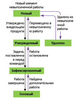 Элемент невыполненной работы по продукту, процесс Scrum