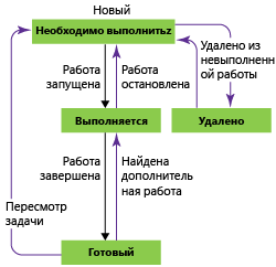 Состояния рабочего процесса задачи, шаблон процесса Scrum