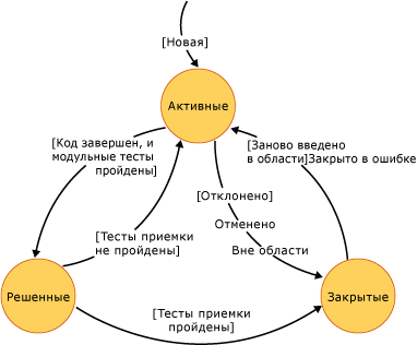 Схема состояния описаний функциональности пользователей