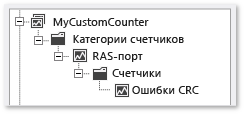 Пользовательский набор счетчиков