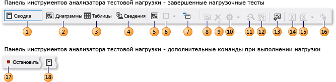 Панель инструментов анализатора тестовой нагрузки