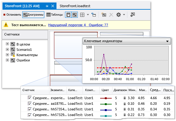 Представление диаграмм выполнения нагрузочного теста