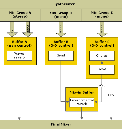 Flow of data through buffers and effects 