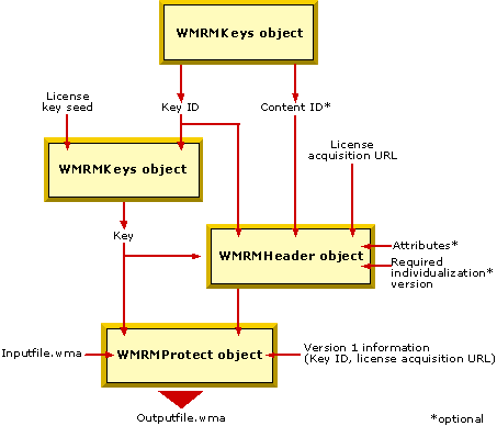 The process of packaging files