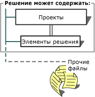 Решения проектов