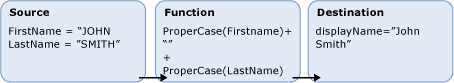 Declarative function transformation