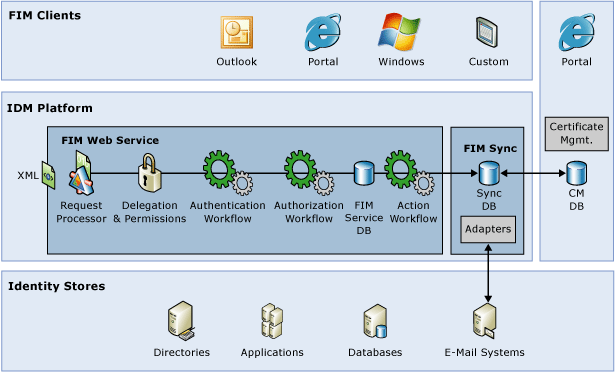 FIM component architecture