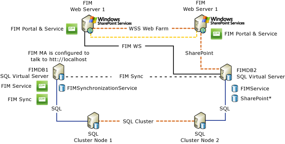 Two-tier, load-balanced FIM topology