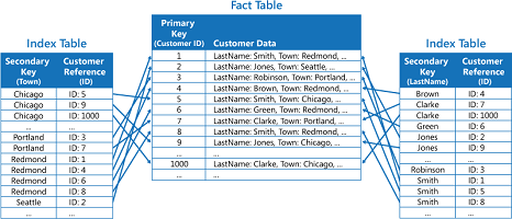 Index Table Pattern