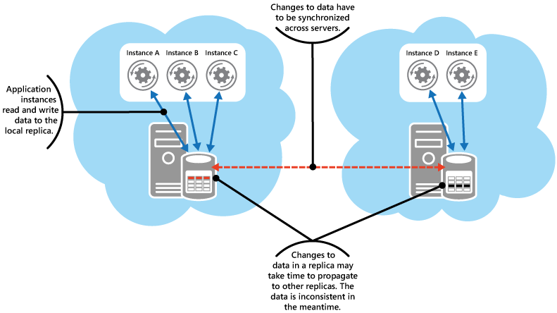 Figure 1 - Master-Master replication