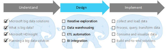 Understand, Design, Implement