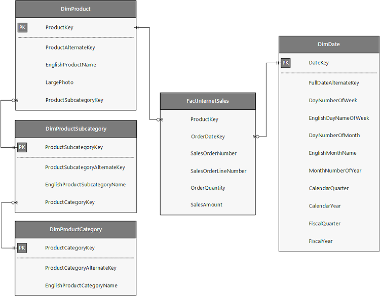 Figure 2 - Partial data warehouse schema