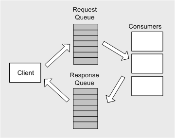 Ff647801.ch03-messagequeuingwithresponse(en-us,PandP.10).gif