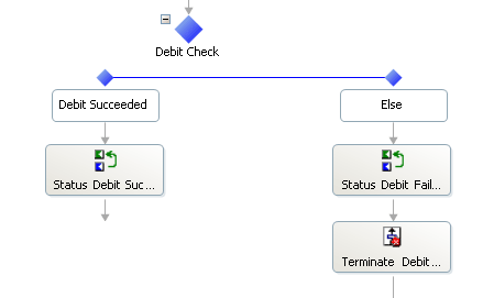 Ff648447.implprocessintegration_f06(en-us,PandP.10).gif