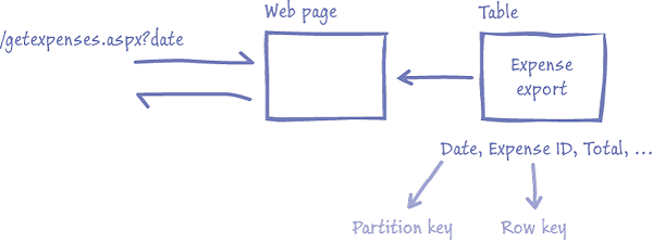 Figure 5 - Downloading the expense report from a web page