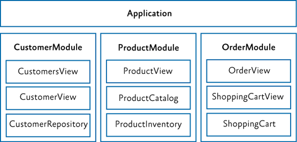 An application with modules organized around vertical slices