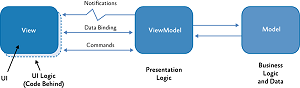 Implementing the MVVM Pattern