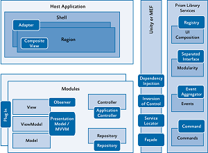 Patterns in the Prism Library