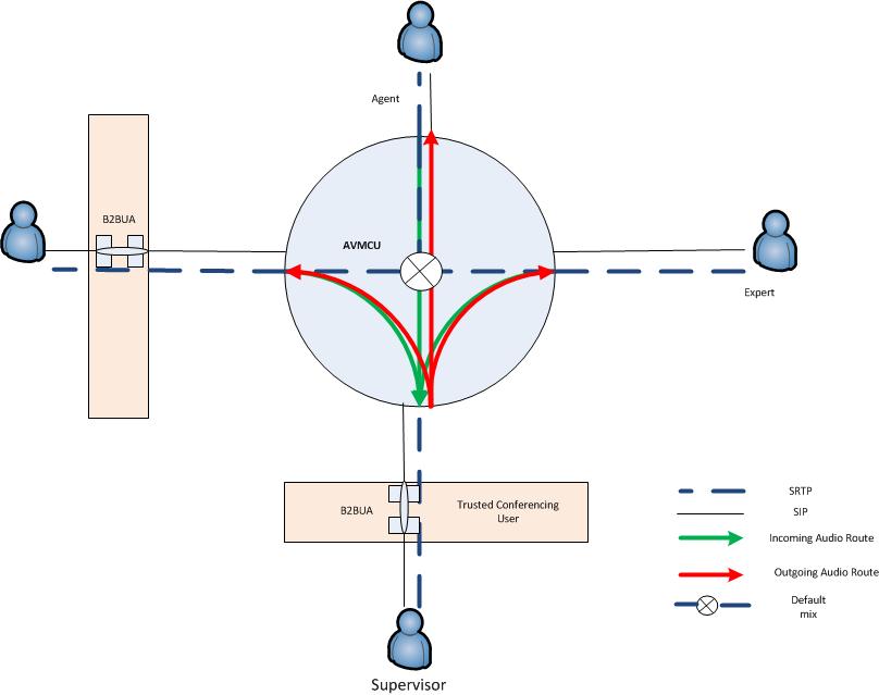 Audio routing - 7