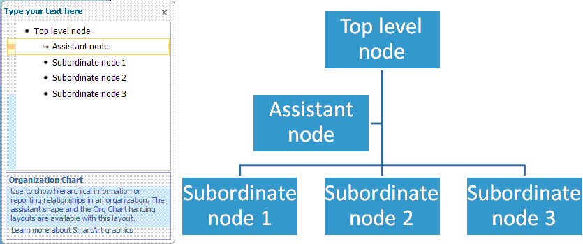 SmartArt layout with an assistant node