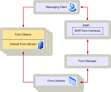 MAPI form architecture