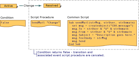 Aa189089.deworkflowconditionalexamplepwd(en-us,office.10).gif