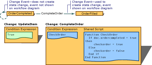 Aa189089.deworkflowmultiplechangeactionspwd(en-us,office.10).gif