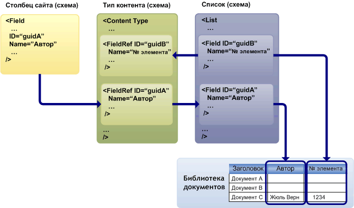 Поля и ссылки на поля в сайтах и списках