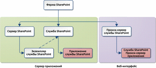 Отношения классов в инфраструктуре приложения-службы