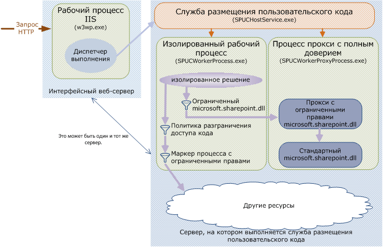 Модель обработки запросов в изолированных решениях