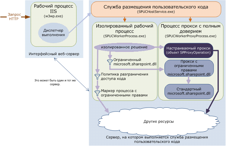 Изолированная модель прокси-сервера и модель с полным доверием