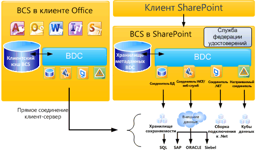 Высокоуровневая архитектура BCS