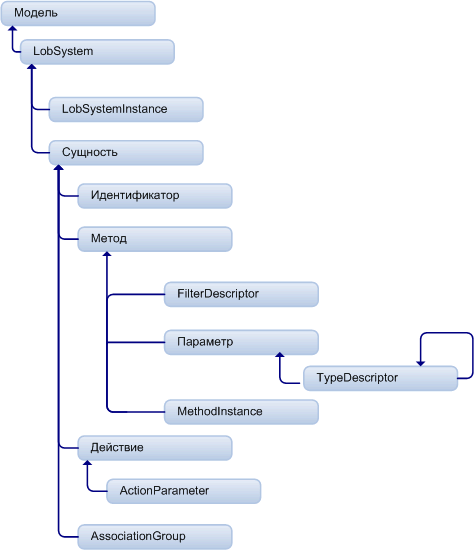 Иерархия объектов метаданных