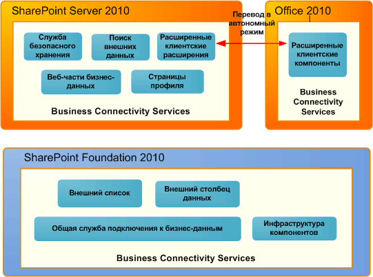 Наборы компонентов BCS, SharePoint и Office