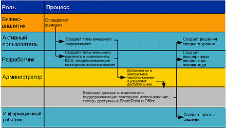 Высокоуровневое представление ролей