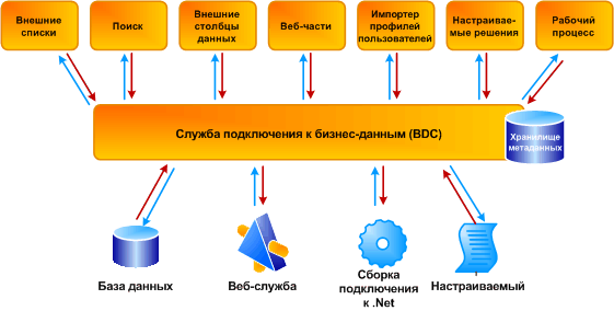 Высокоуровневое представление подключения к бизнес-данным