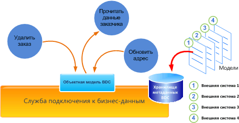 Программная модель подключения к бизнес-данным