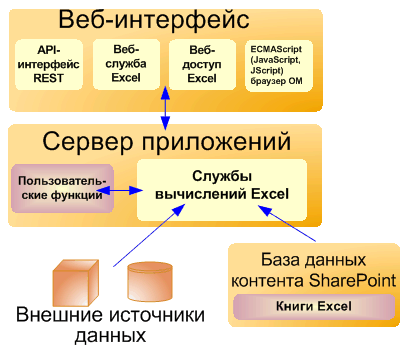 Интерфейсный и тыловой серверы веб-приложений