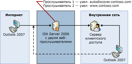 Несколько сайтов для службы автообнаружения