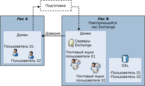 Сложная организация Exchange с лесом ресурсов