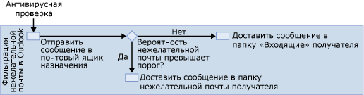 схема фильтрации нежелательной почты в Outlook