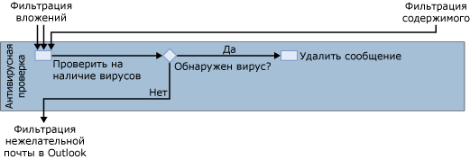 схема антивирусной фильтрации Forefront