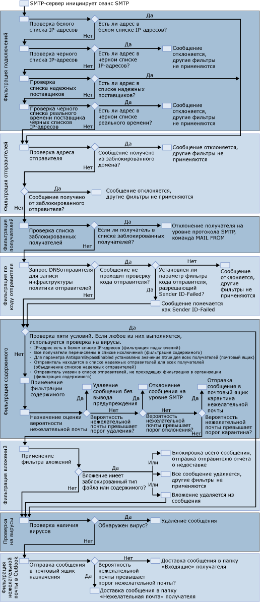 схема фильтрации для защиты от нежелательной почты и вирусов